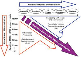 片上網(wǎng)絡(luò)技術(shù)發(fā)展現(xiàn)狀及趨勢淺析